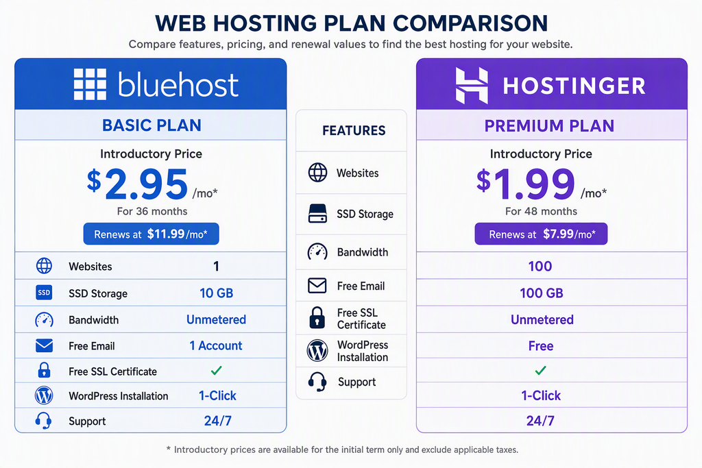 Comparison chart of Bluehost and Hostinger basic hosting plans