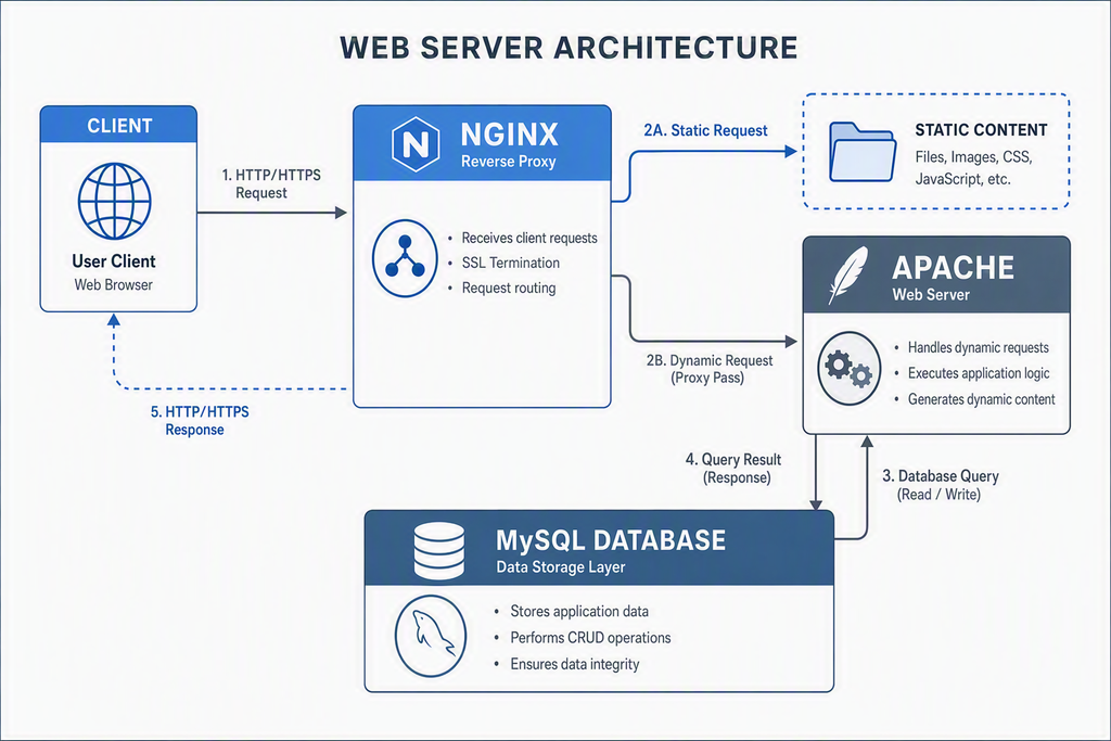 Bluehost for WordPress: The Complete Guide 3 Diagram showcasing server architecture layers, representing client-side requests passing through Nginx and Apache to MySQL databases.