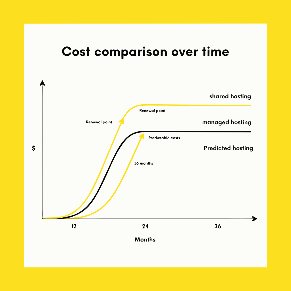 Shared Hosting vs. Managed WordPress Hosting: Which Fits a Blog Under 10,000 Monthly Visitors? 5 Line graph showing the cost comparison of shared hosting versus managed hosting over three years.
