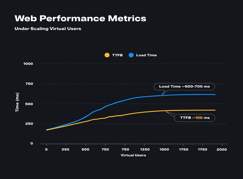 Performance graph comparing TTFB and page load speed metrics under traffic load.