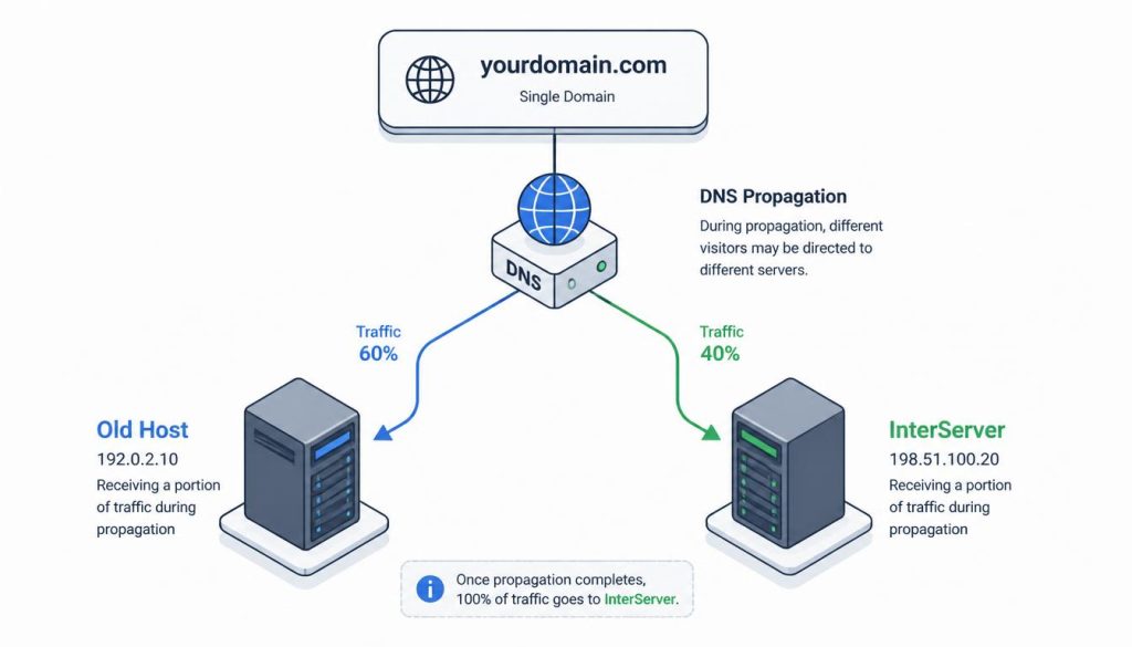 InterServer WordPress Migration: What Actually Breaks During DNS Propagation? 3 Diagram showcasing split traffic during DNS propagation between an old server and a new InterServer host